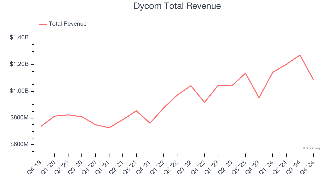 Dycom Total Revenue