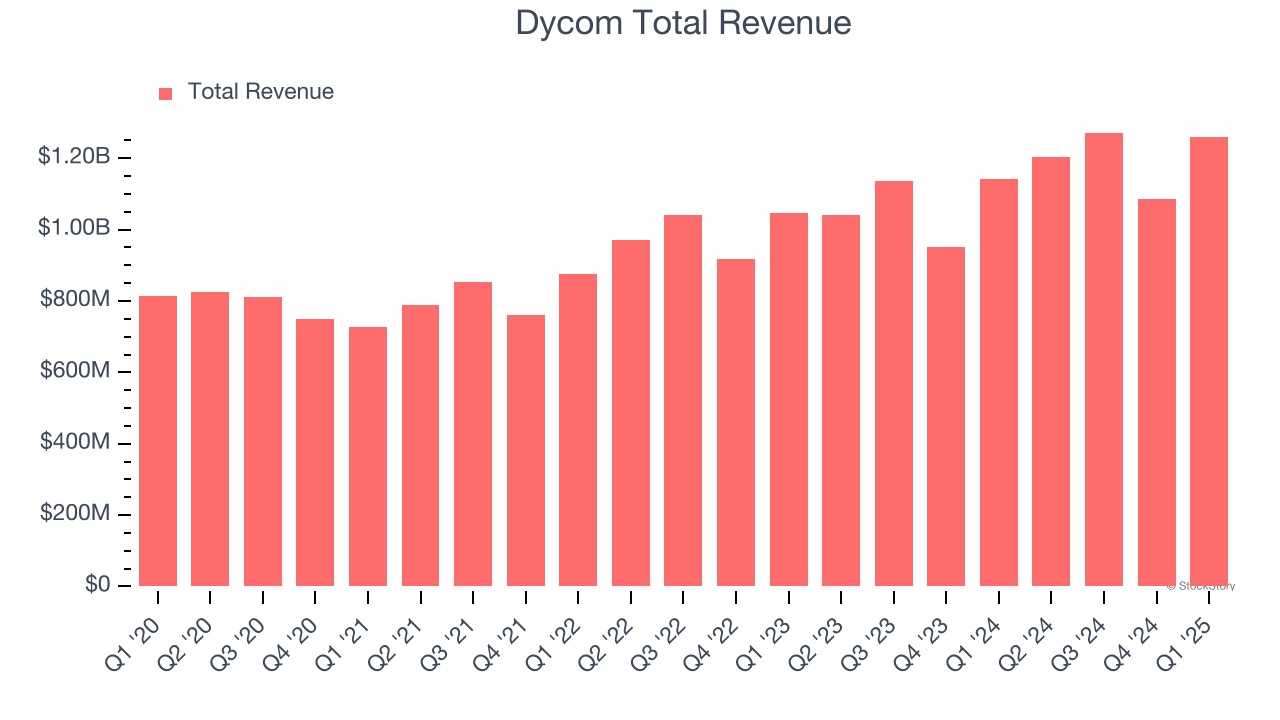 Dycom Total Revenue