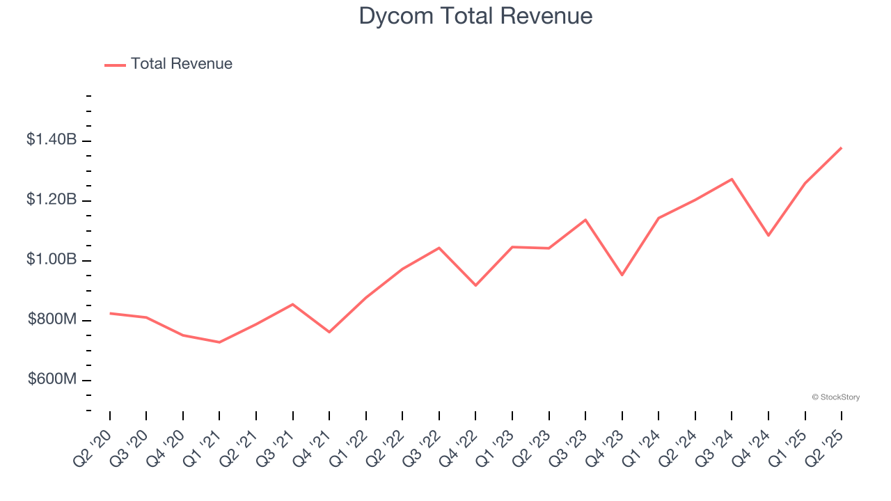Dycom Total Revenue