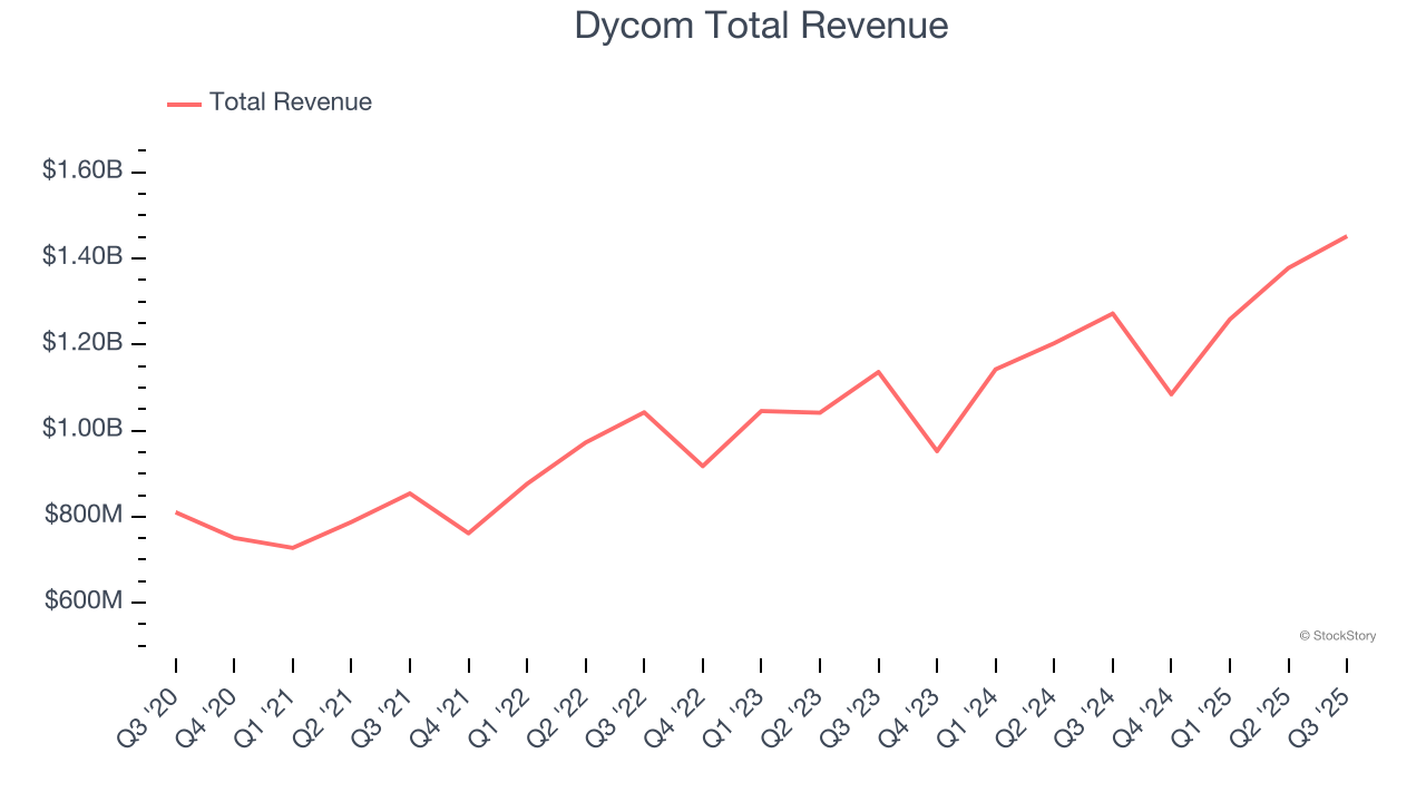 Dycom Total Revenue