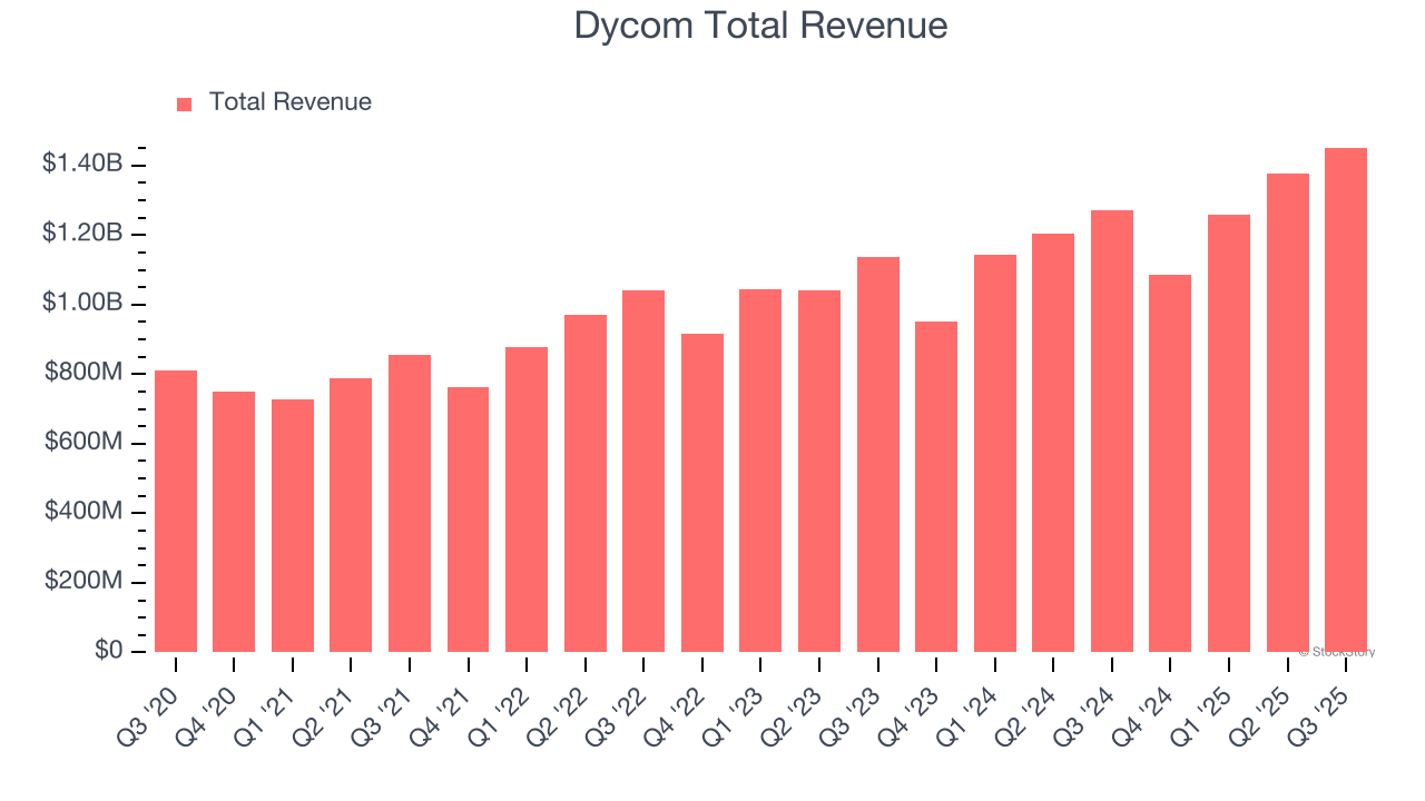 Dycom Total Revenue