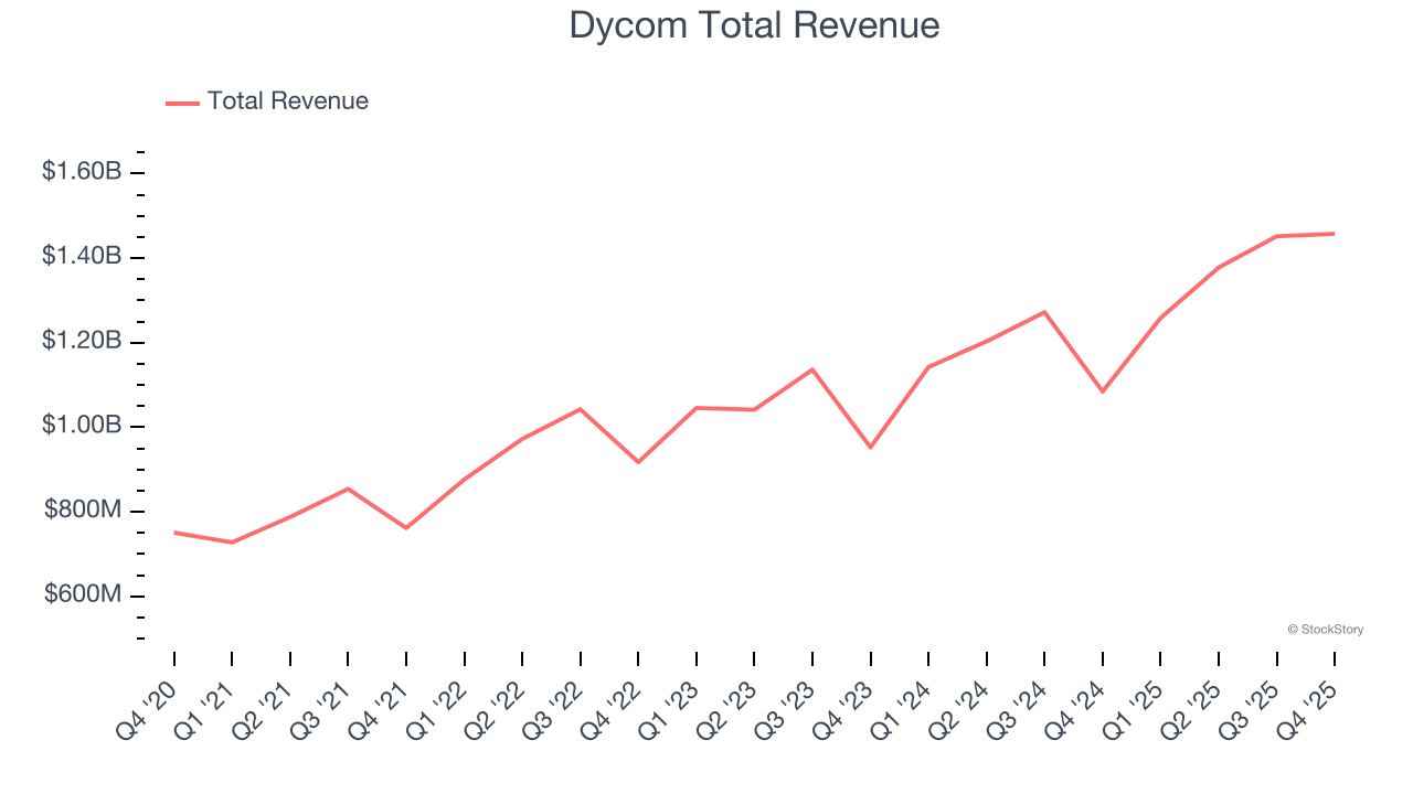 Dycom Total Revenue