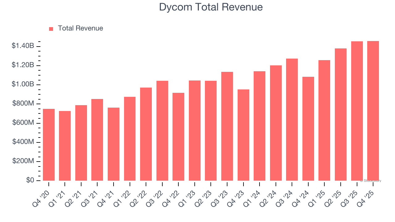 Dycom Total Revenue