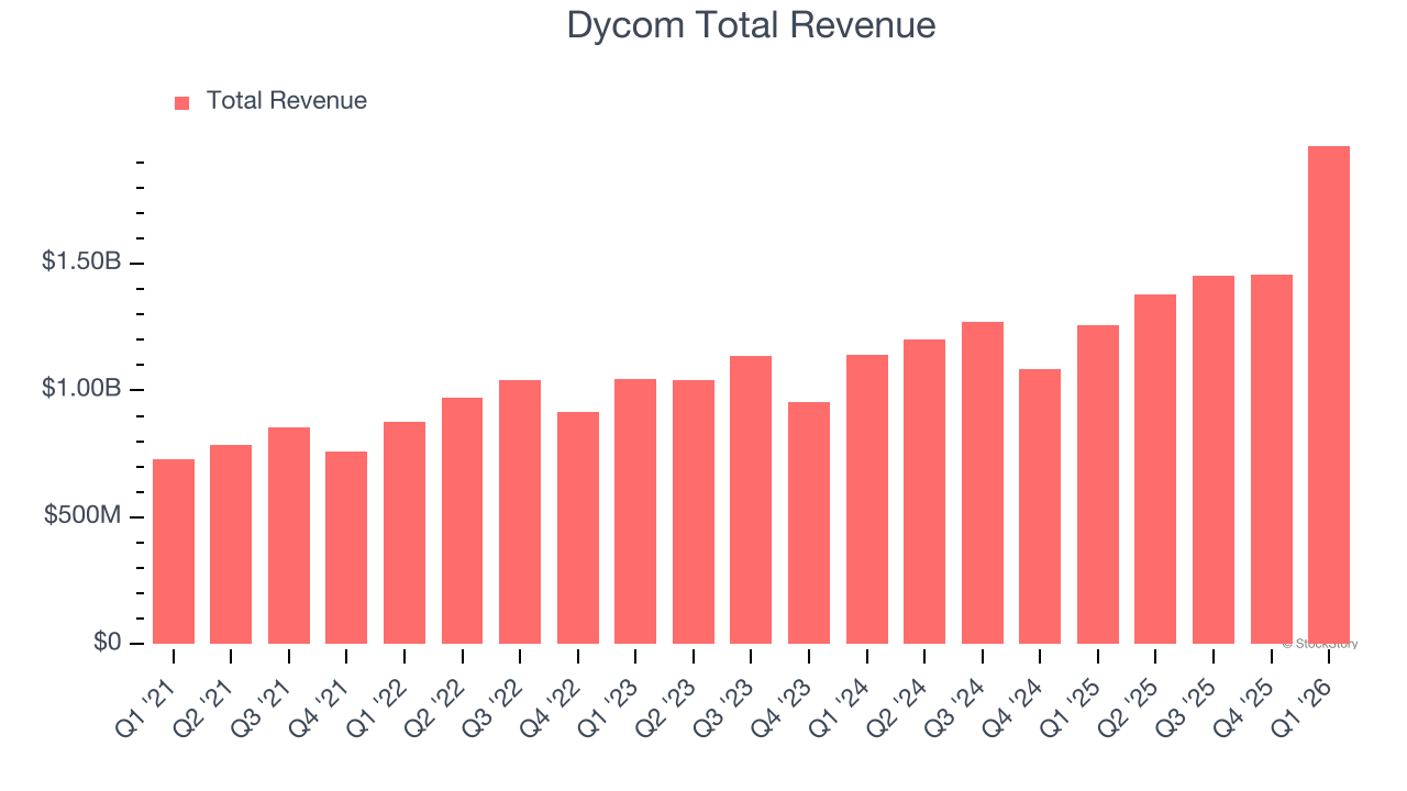Dycom Total Revenue
