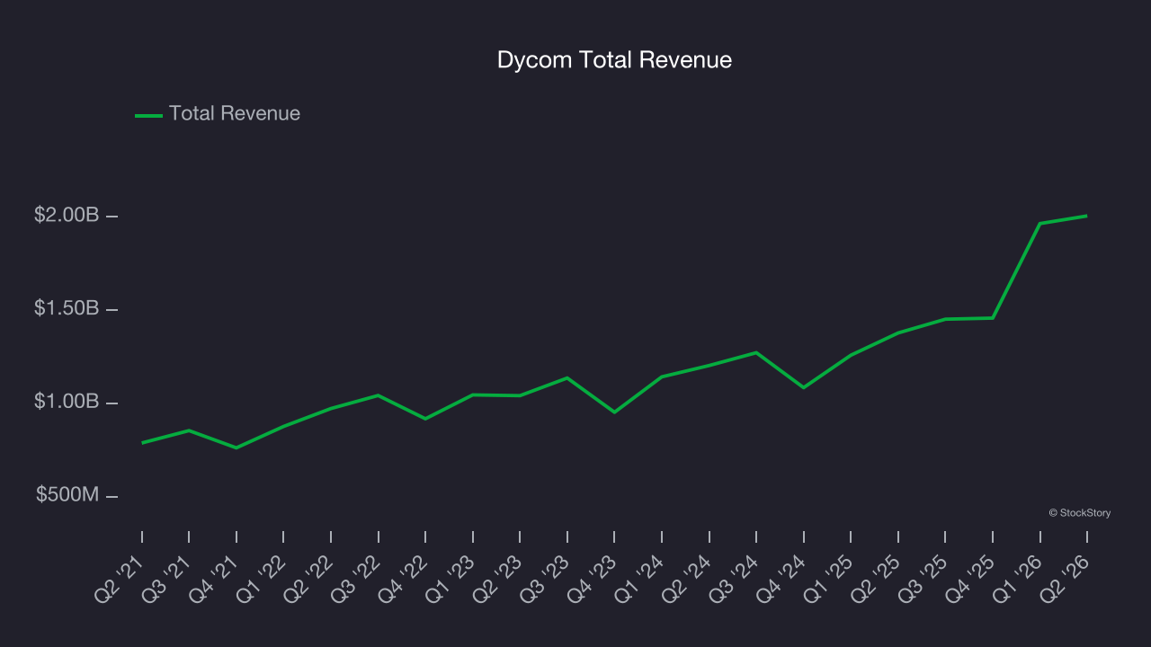 Dycom Total Revenue
