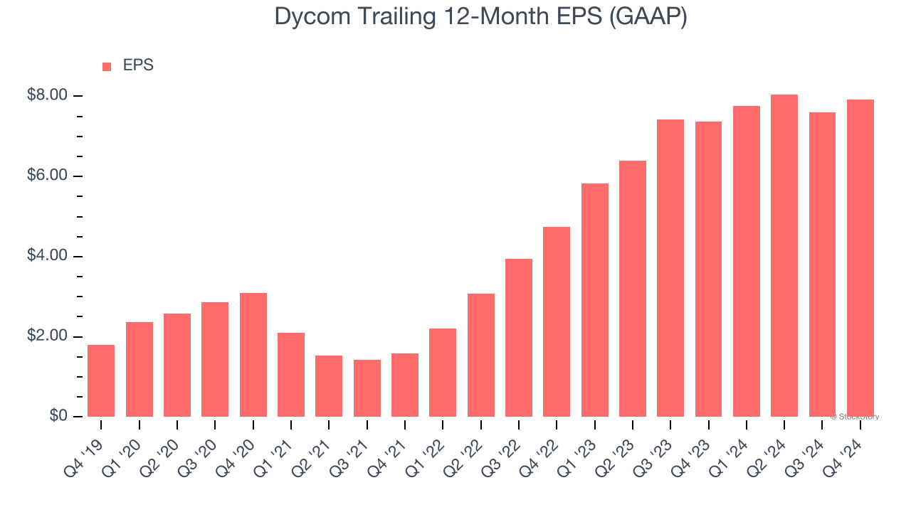 Dycom Trailing 12-Month EPS (GAAP)