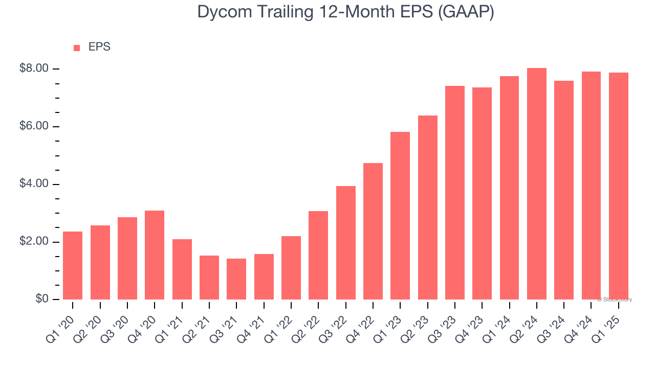 Dycom Trailing 12-Month EPS (GAAP)