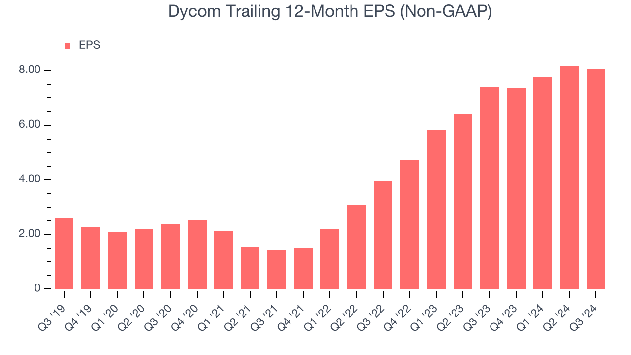 Dycom Trailing 12-Month EPS (Non-GAAP)