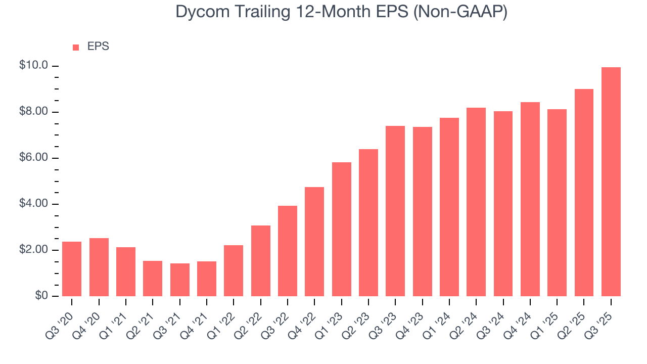 Dycom Trailing 12-Month EPS (Non-GAAP)