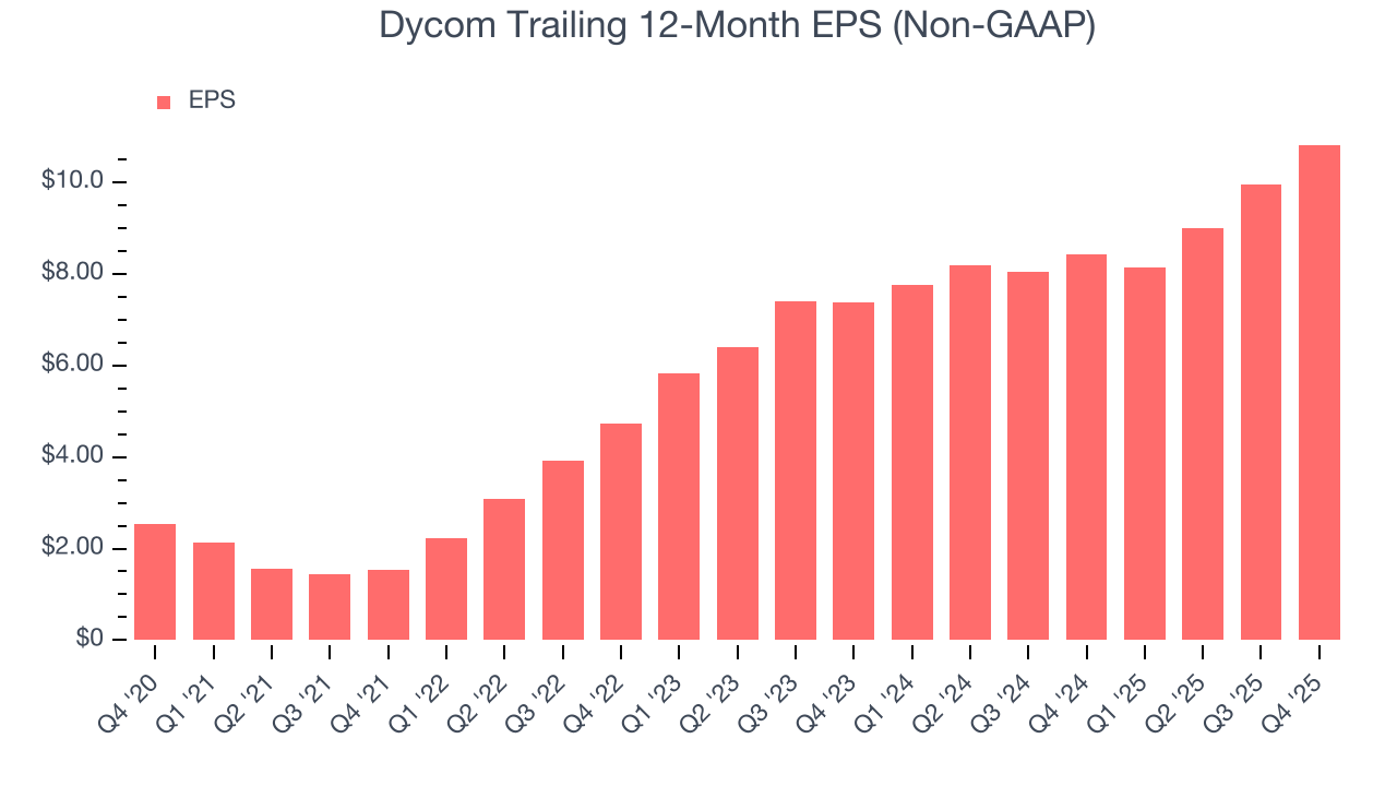 Dycom Trailing 12-Month EPS (Non-GAAP)