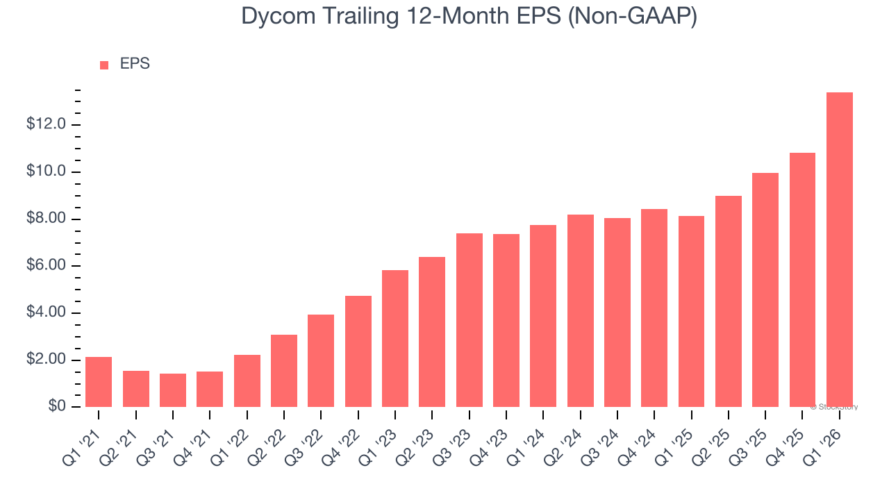 Dycom Trailing 12-Month EPS (Non-GAAP)