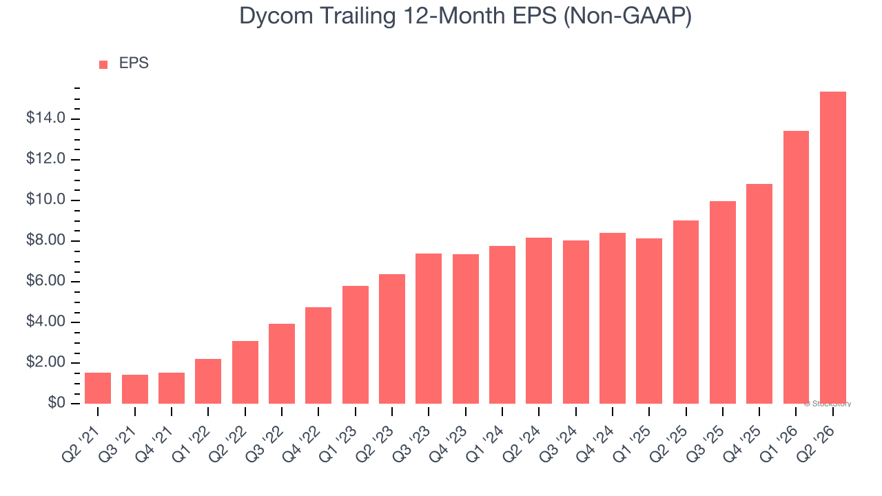 Dycom Trailing 12-Month EPS (Non-GAAP)