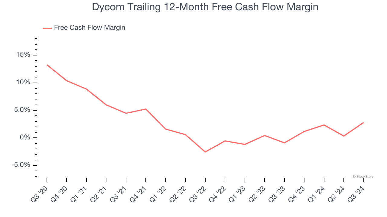 Dycom Trailing 12-Month Free Cash Flow Margin