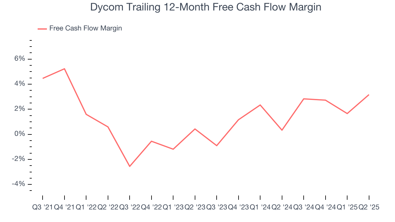 Dycom Trailing 12-Month Free Cash Flow Margin
