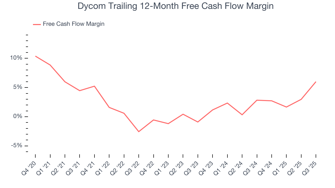 Dycom Trailing 12-Month Free Cash Flow Margin