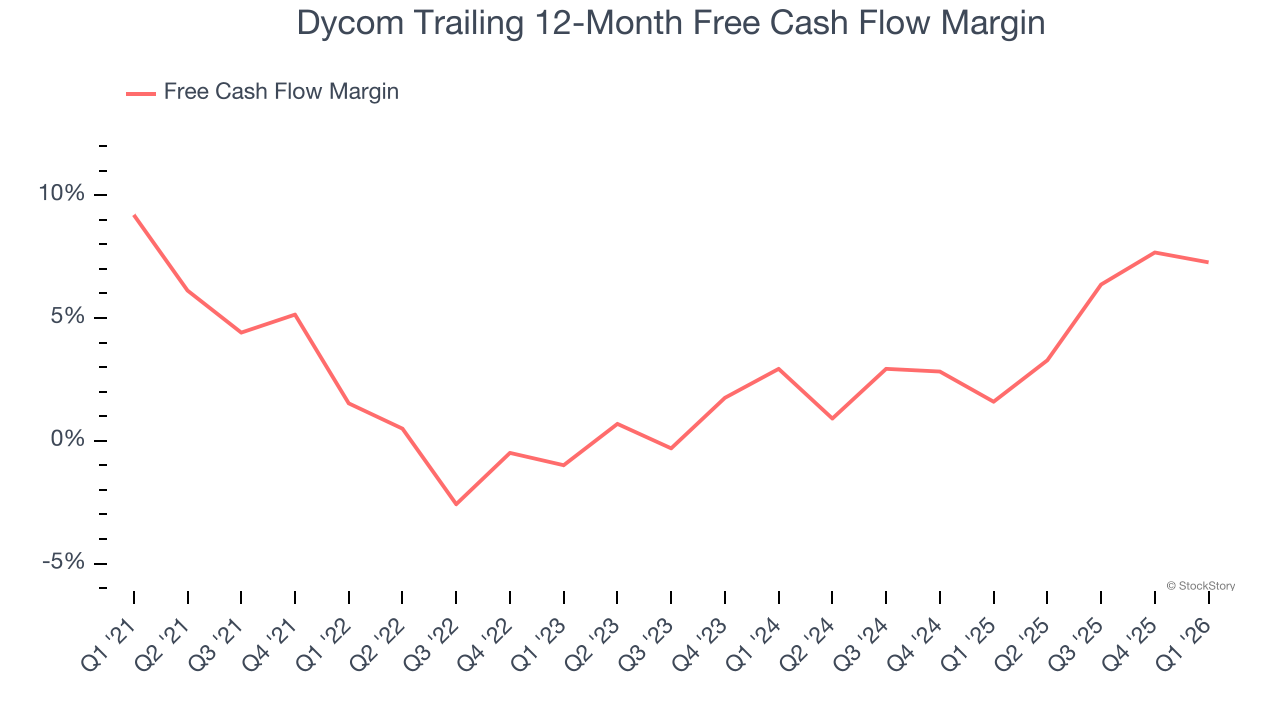 Dycom Trailing 12-Month Free Cash Flow Margin