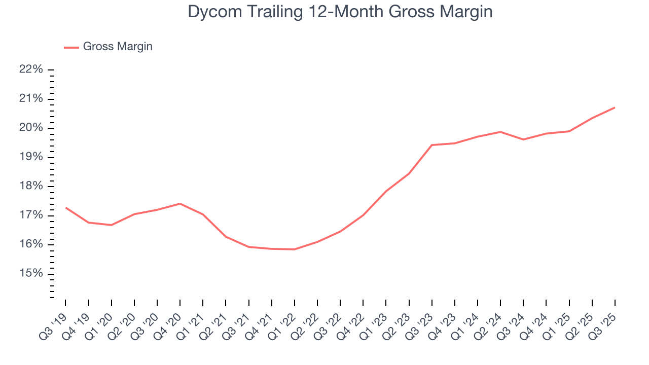 Dycom Trailing 12-Month Gross Margin