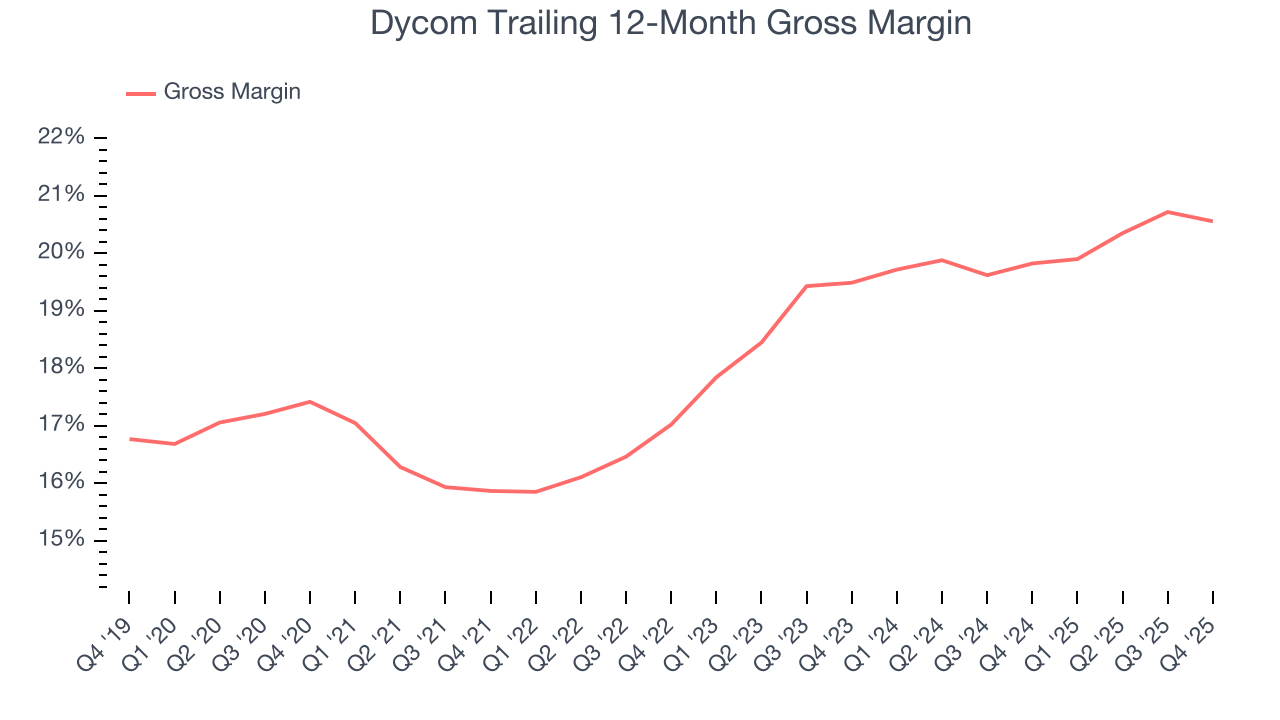 Dycom Trailing 12-Month Gross Margin