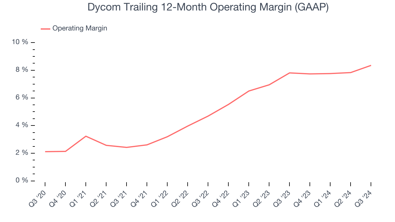 Dycom Trailing 12-Month Operating Margin (GAAP)