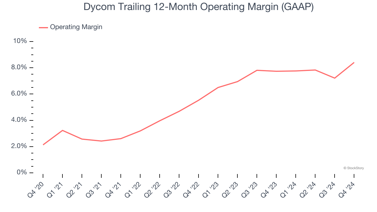 Dycom Trailing 12-Month Operating Margin (GAAP)