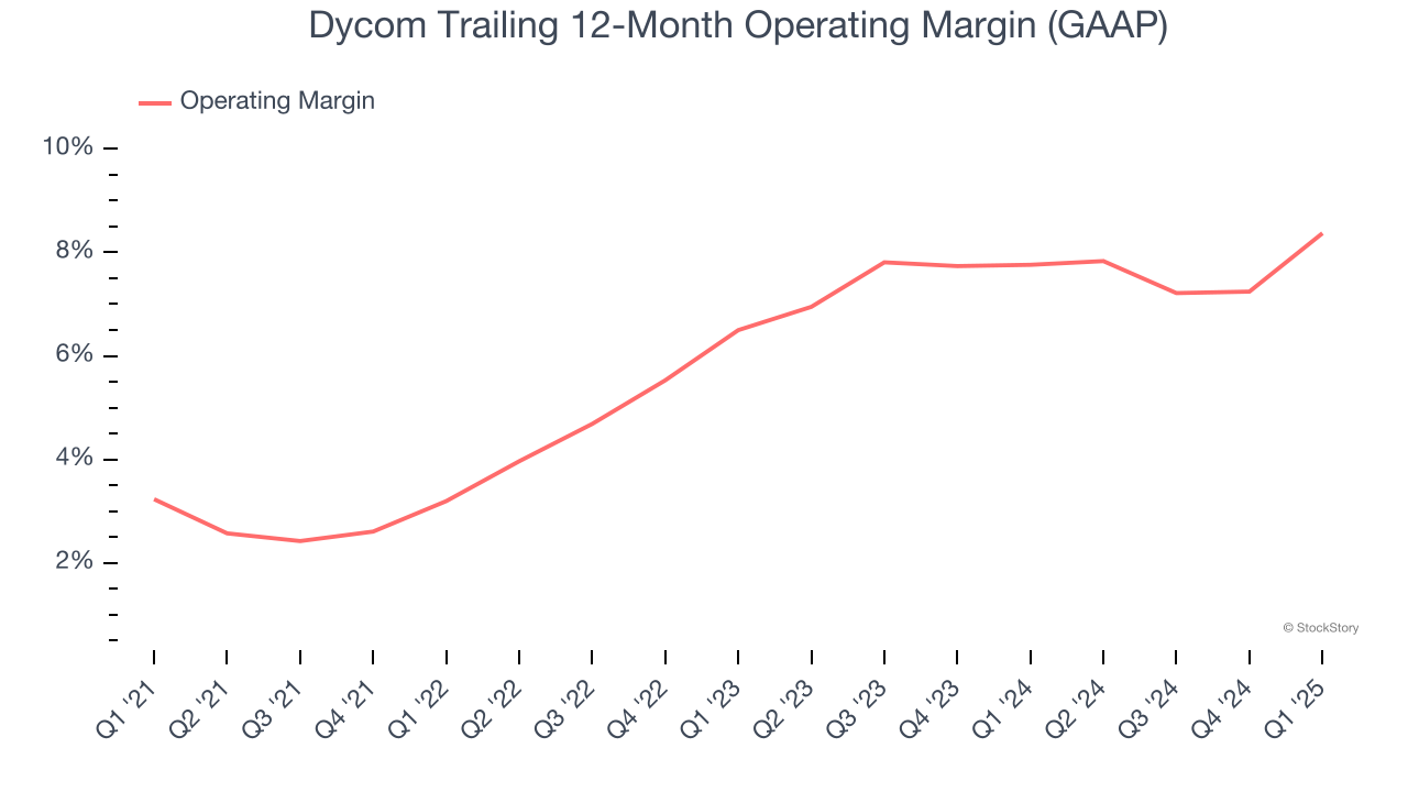 Dycom Trailing 12-Month Operating Margin (GAAP)
