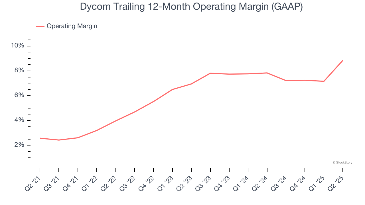 Dycom Trailing 12-Month Operating Margin (GAAP)
