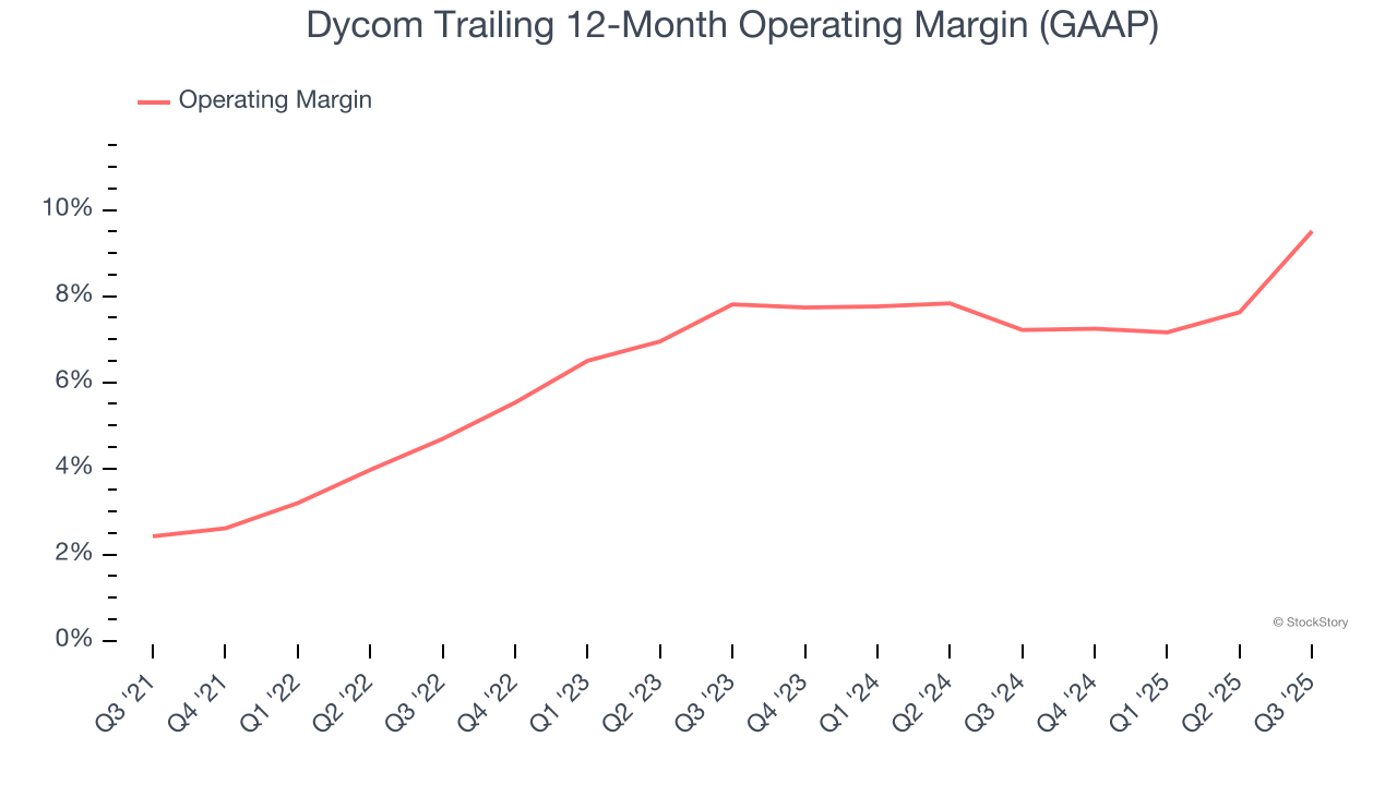 Dycom Trailing 12-Month Operating Margin (GAAP)