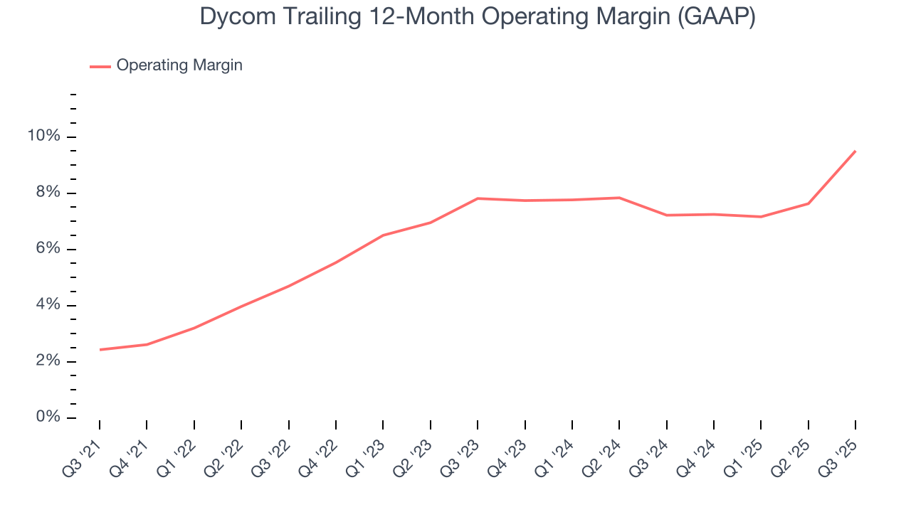 Dycom Trailing 12-Month Operating Margin (GAAP)