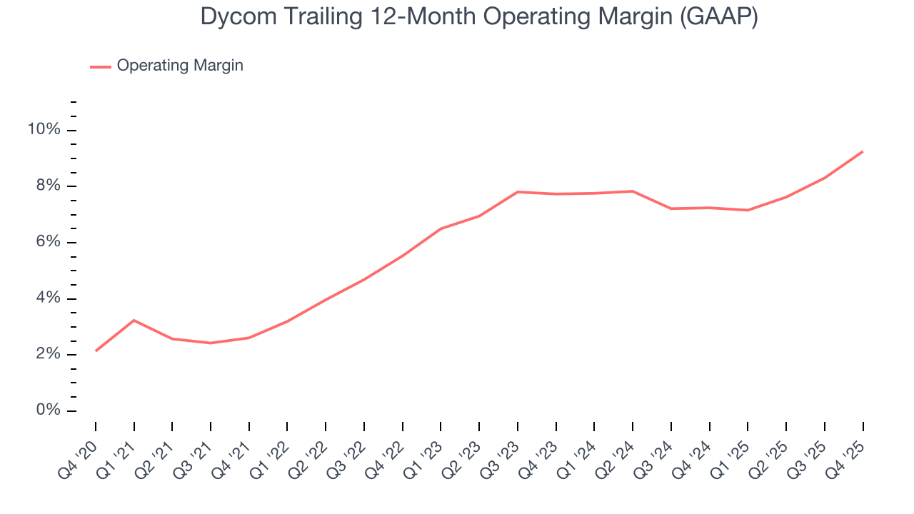 Dycom Trailing 12-Month Operating Margin (GAAP)