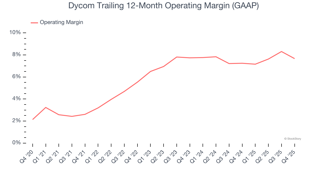 Dycom Trailing 12-Month Operating Margin (GAAP)