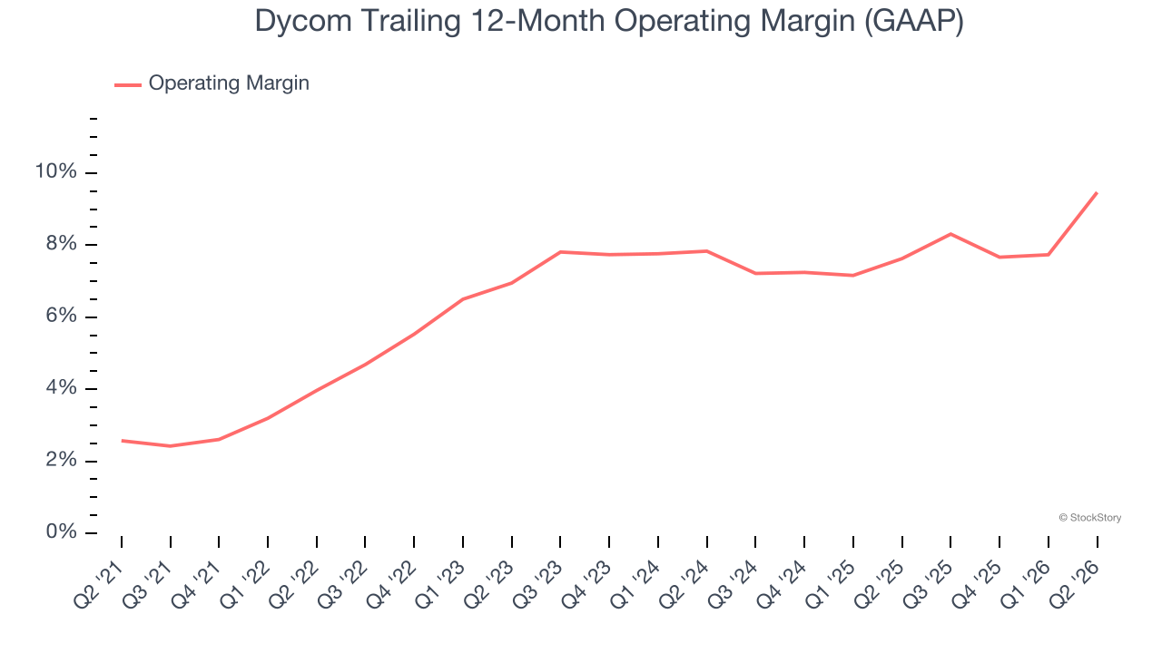 Dycom Trailing 12-Month Operating Margin (GAAP)