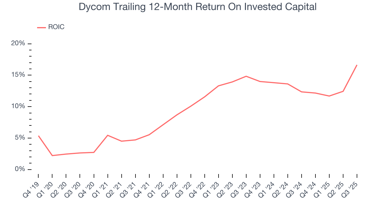 Dycom Trailing 12-Month Return On Invested Capital