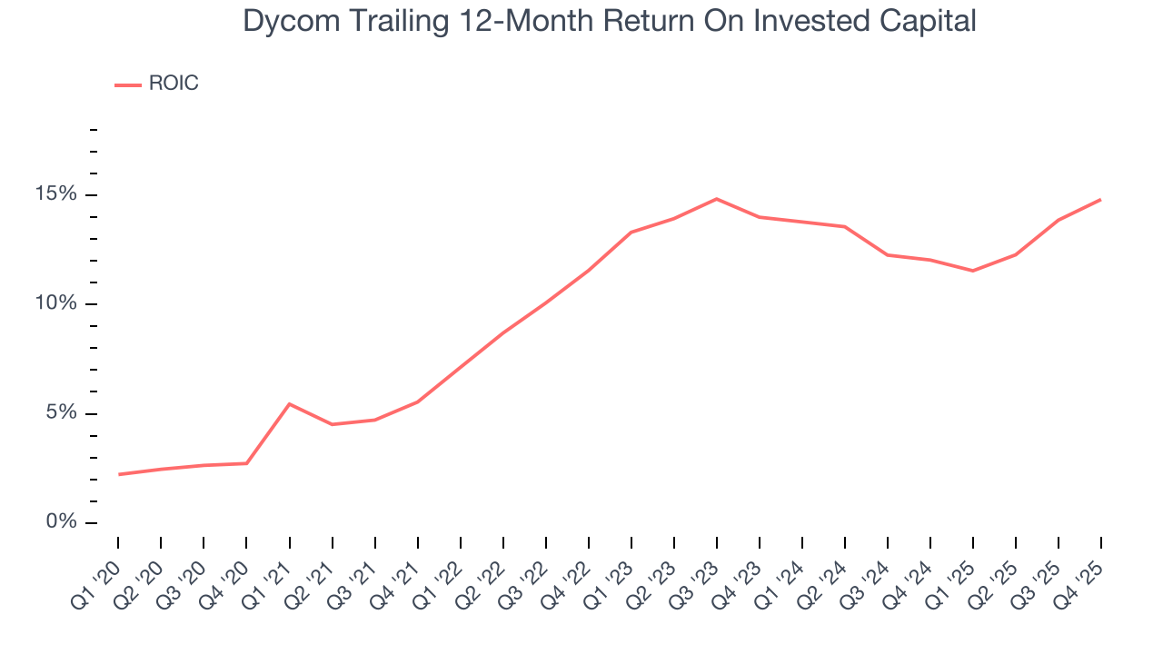 Dycom Trailing 12-Month Return On Invested Capital