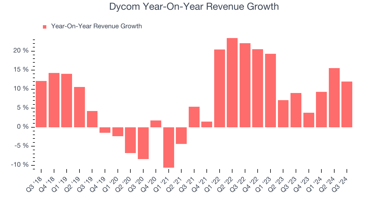 Dycom Year-On-Year Revenue Growth