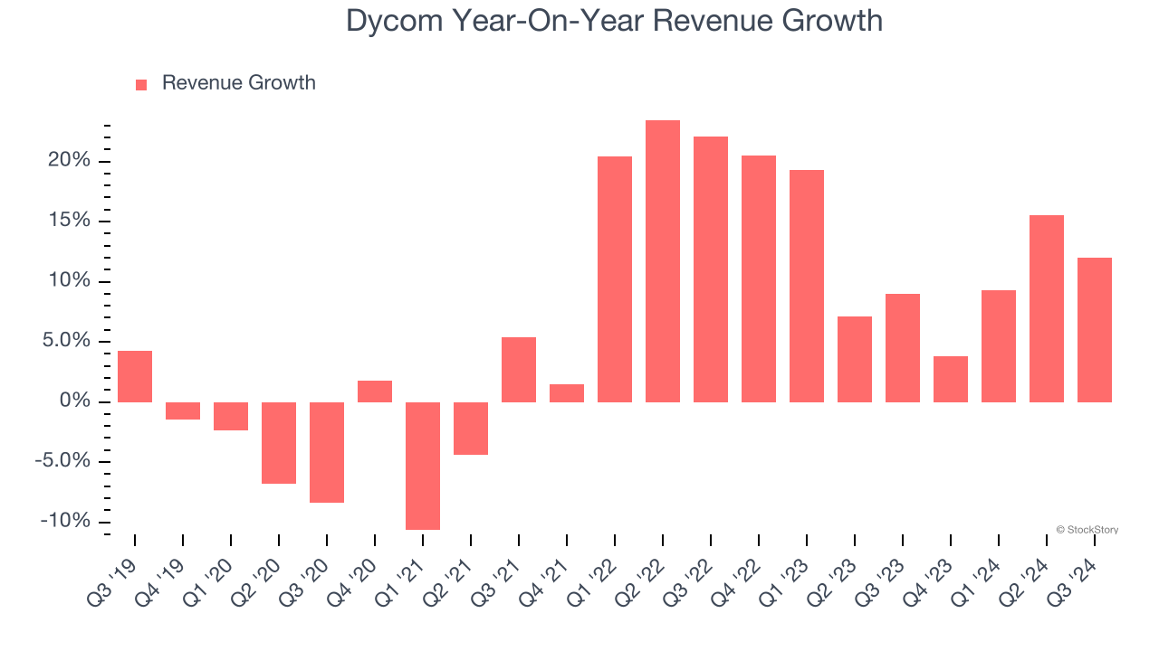 Dycom Year-On-Year Revenue Growth