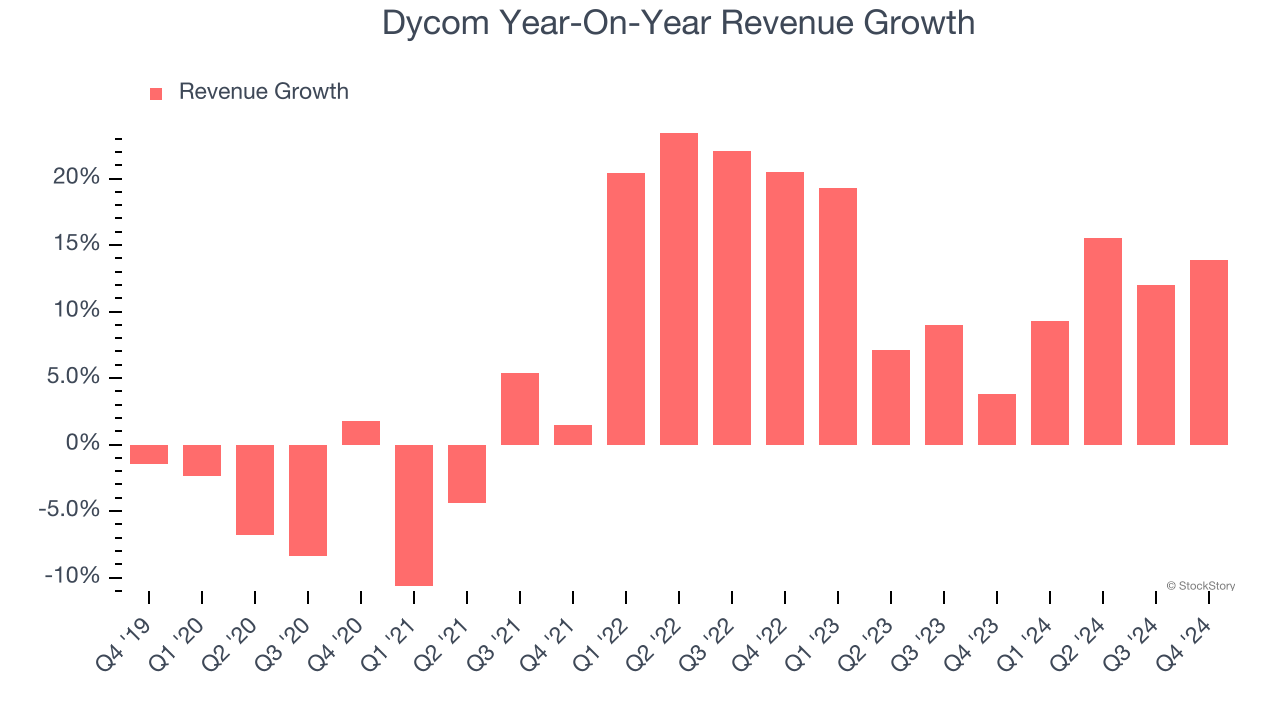 Dycom Year-On-Year Revenue Growth