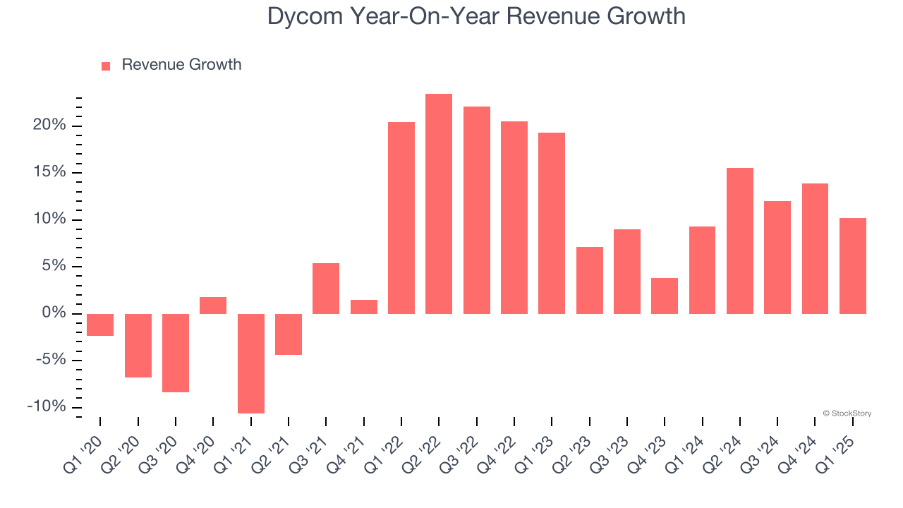 Dycom Year-On-Year Revenue Growth