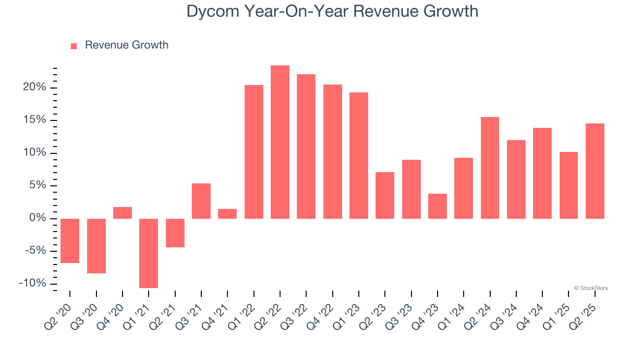 Dycom Year-On-Year Revenue Growth