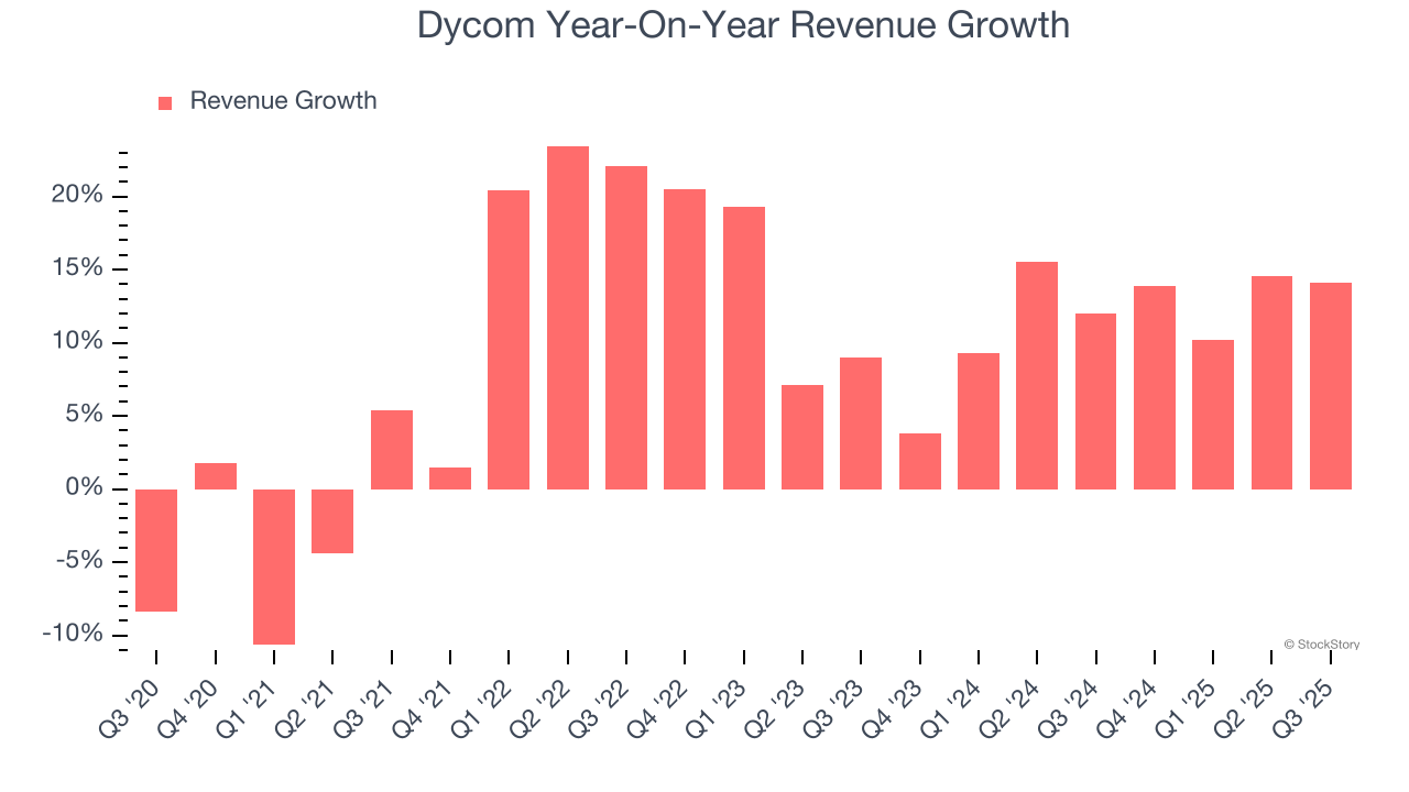 Dycom Year-On-Year Revenue Growth