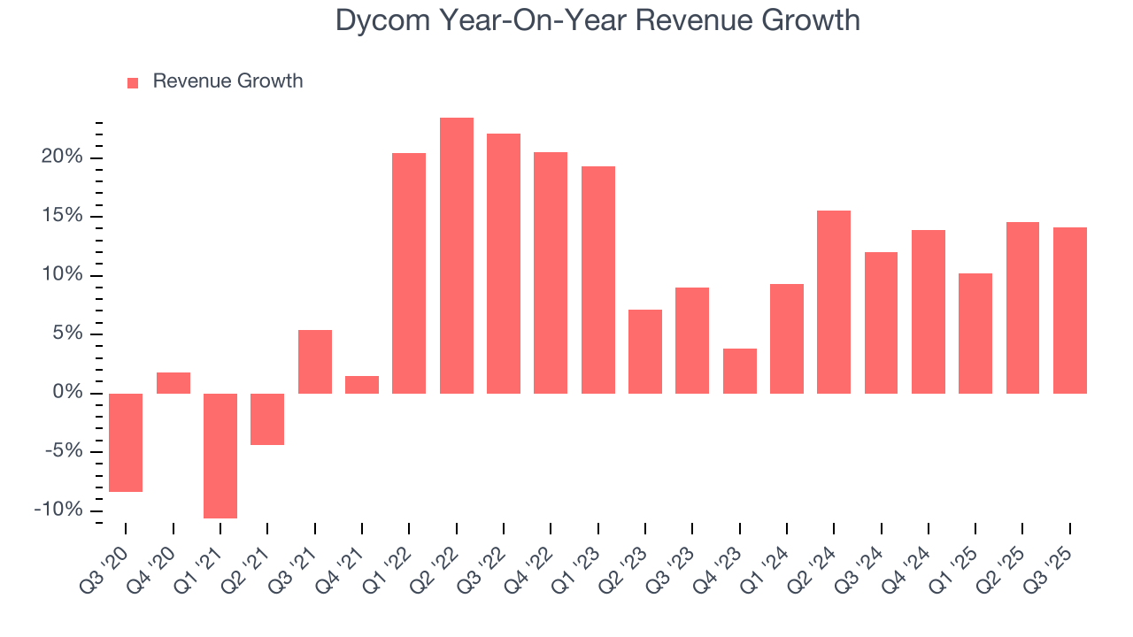 Dycom Year-On-Year Revenue Growth