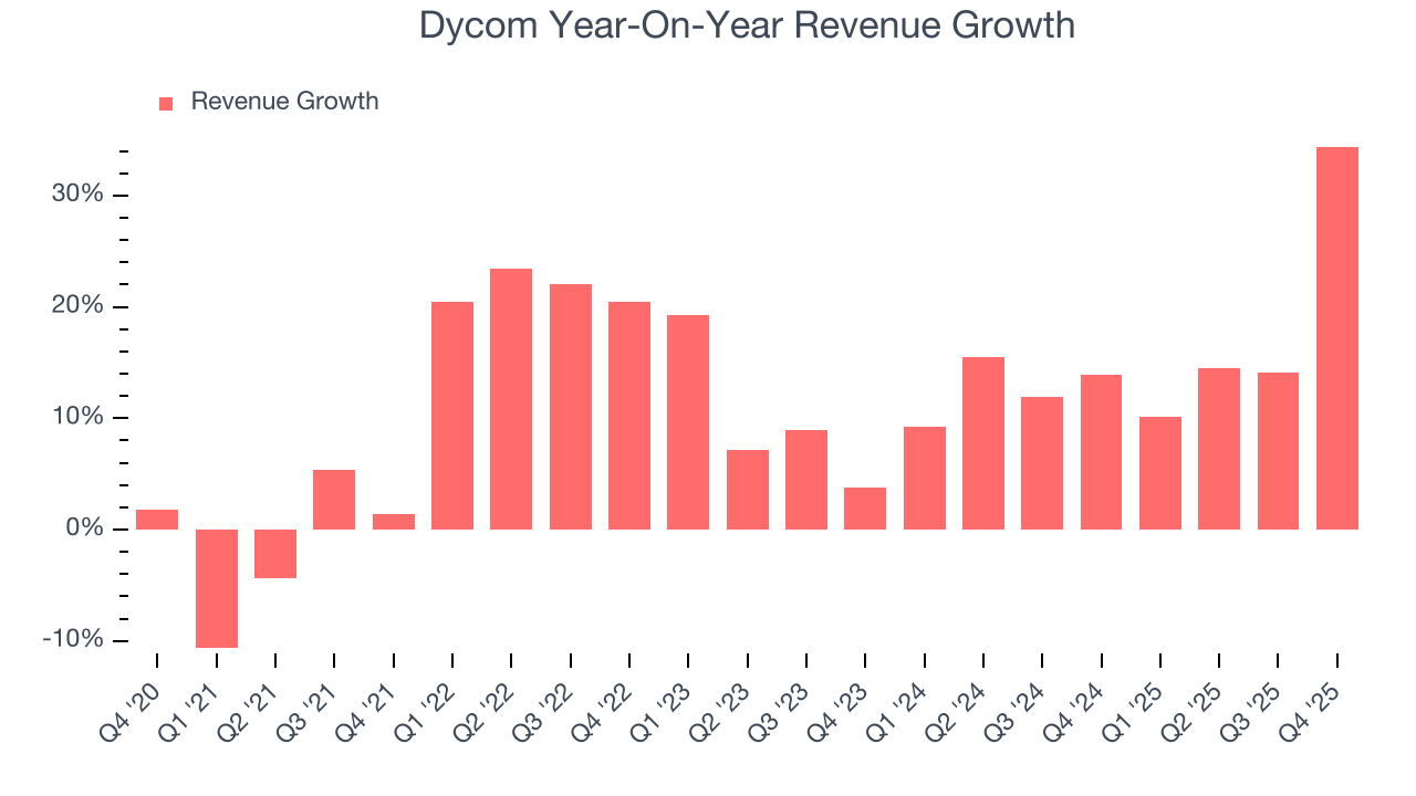 Dycom Year-On-Year Revenue Growth