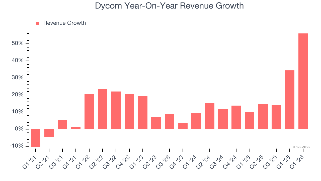 Dycom Year-On-Year Revenue Growth