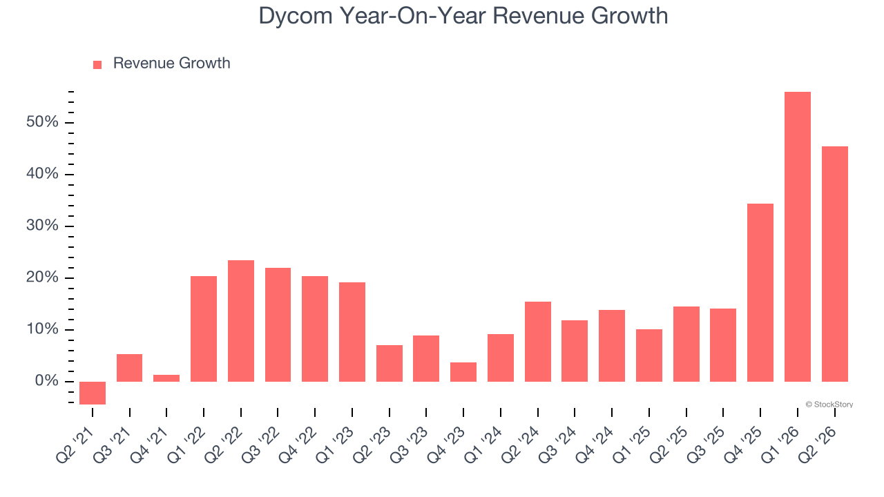 Dycom Year-On-Year Revenue Growth