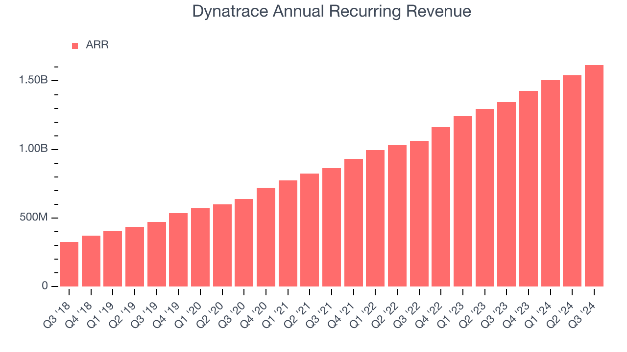 Dynatrace Annual Recurring Revenue