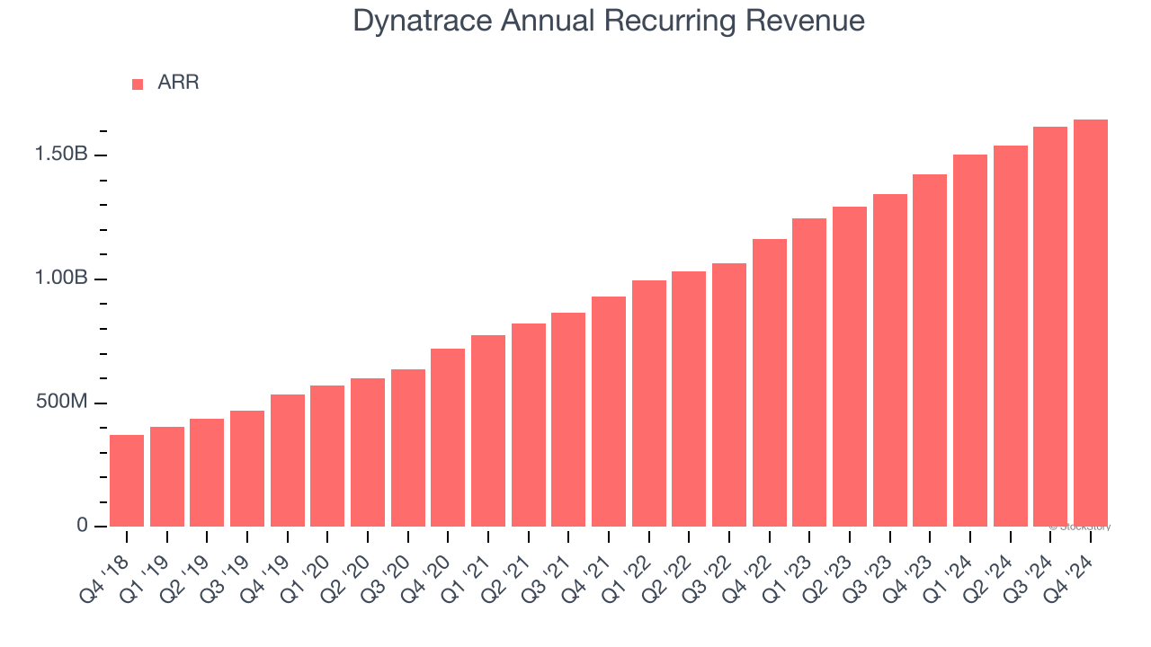 Dynatrace Annual Recurring Revenue