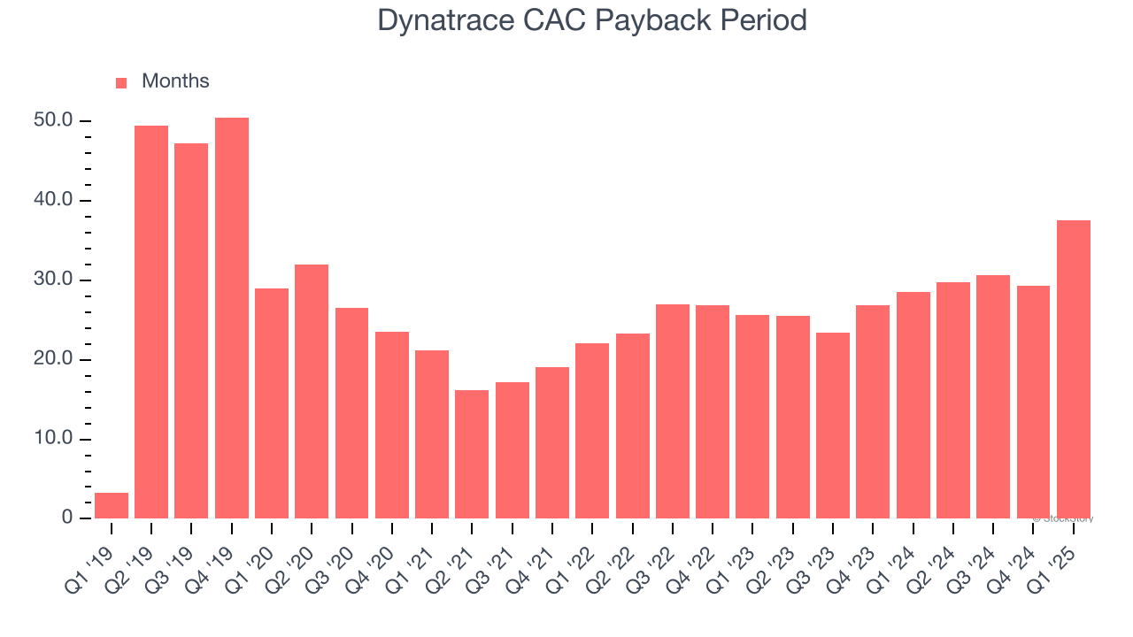 Dynatrace CAC Payback Period