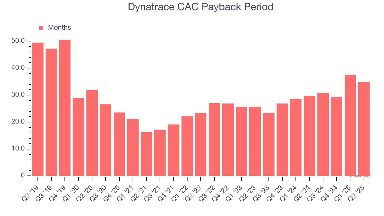 Dynatrace CAC Payback Period