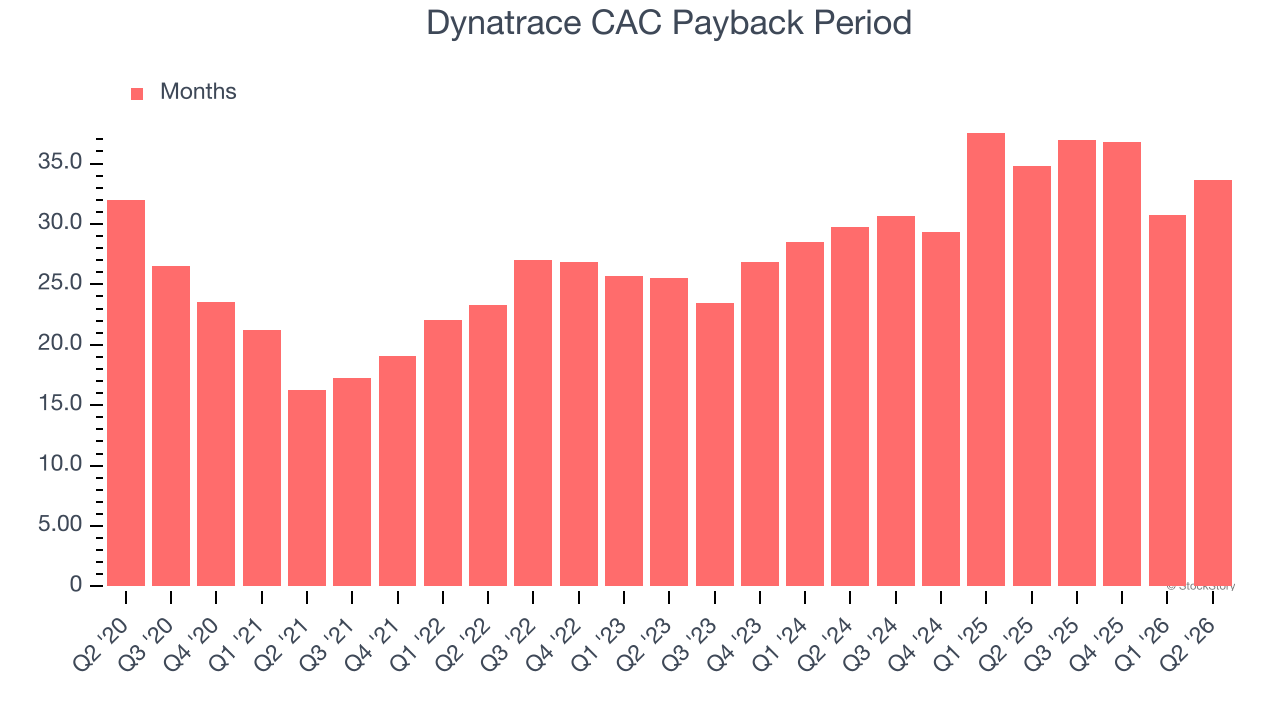 Dynatrace CAC Payback Period