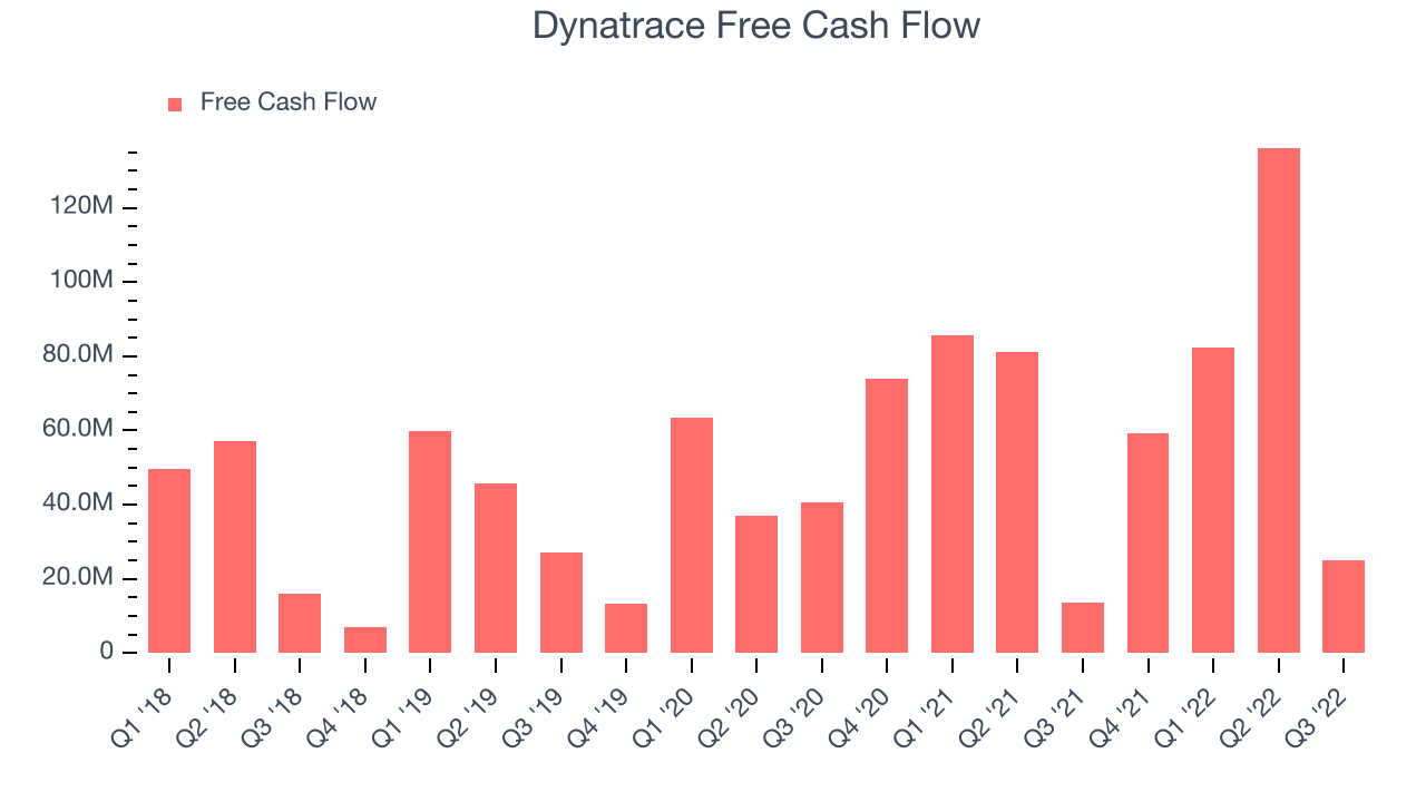 Dynatrace Free Cash Flow