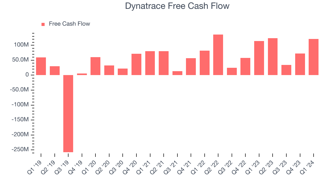 Dynatrace Free Cash Flow